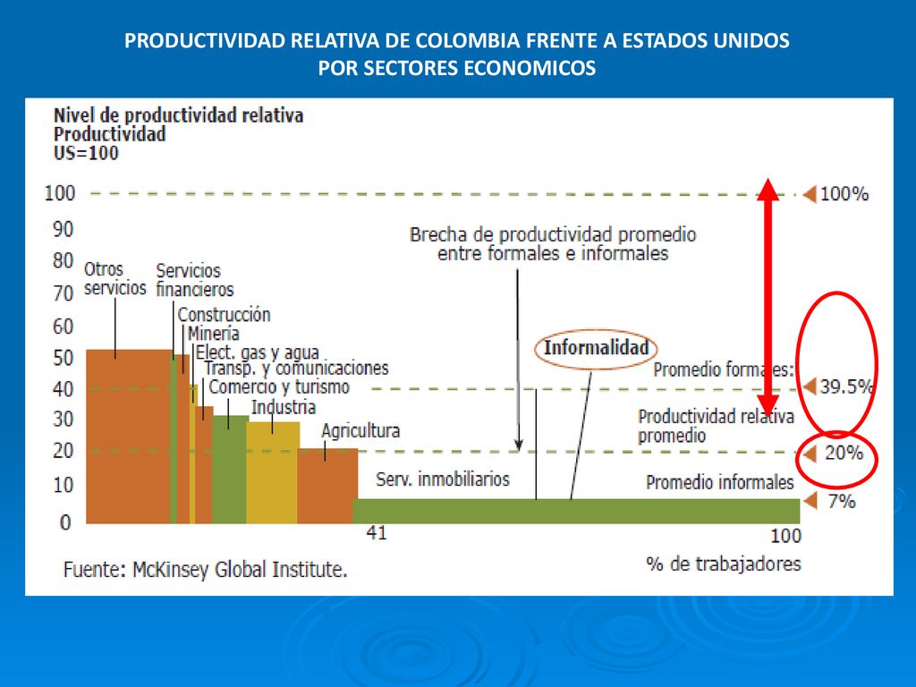 PRODUCTIVIDAD RELATIVA DE COLOMBIA FRENTE A ESTADOS UNIDOS