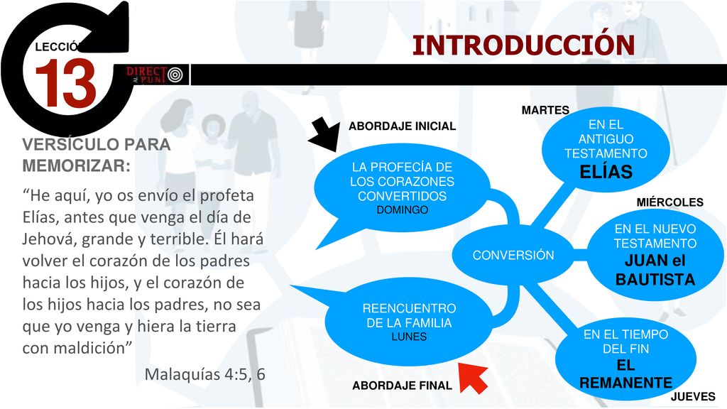 INTRODUCCIÓN 13. LA PROFECÍA DE LOS CORAZONES CONVERTIDOS. DOMINGO. REENCUENTRO. DE LA FAMILIA.
