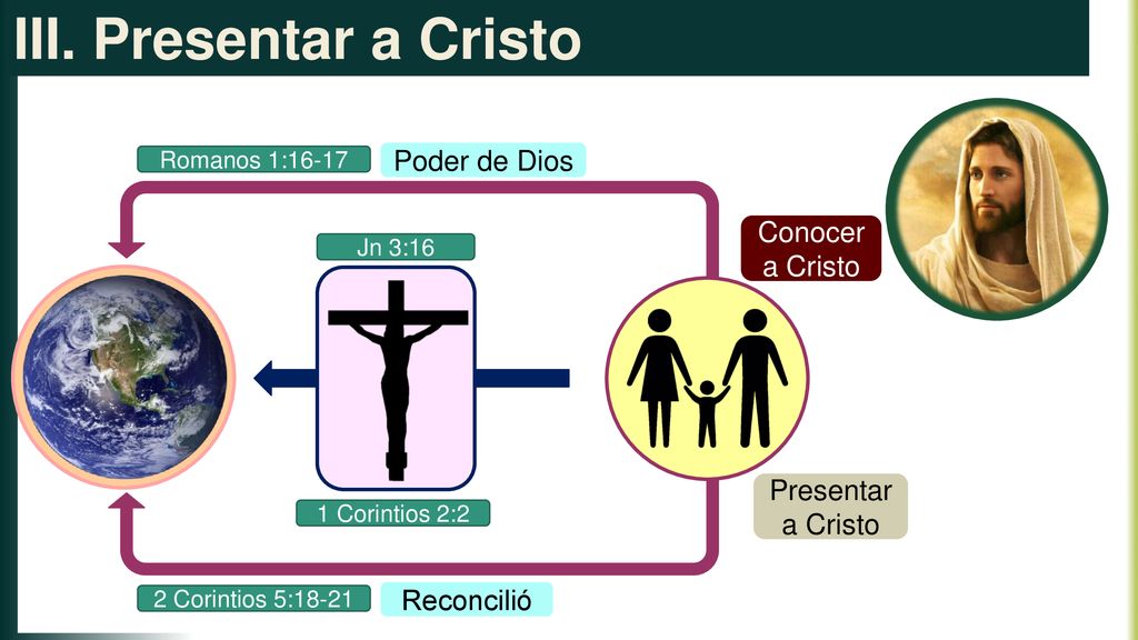 III. Presentar a Cristo Poder de Dios Conocer a Cristo