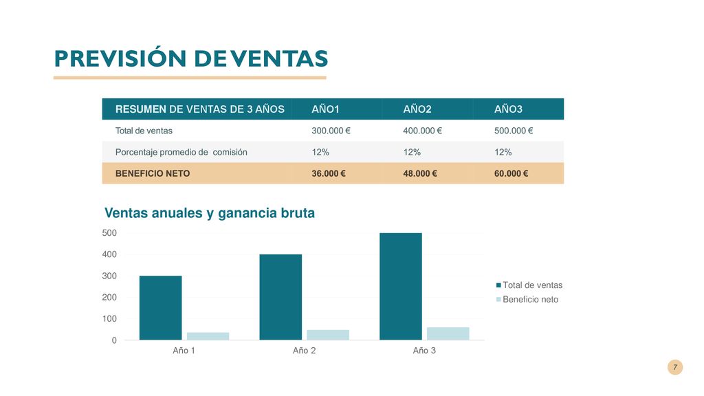 PREVISIÓN DE VENTAS RESUMEN DE VENTAS DE 3 AÑOS AÑO1 AÑO2 AÑO3