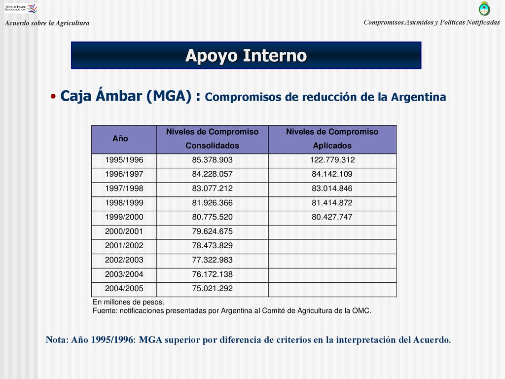 Caja Ámbar (MGA) : Compromisos de reducción de la Argentina