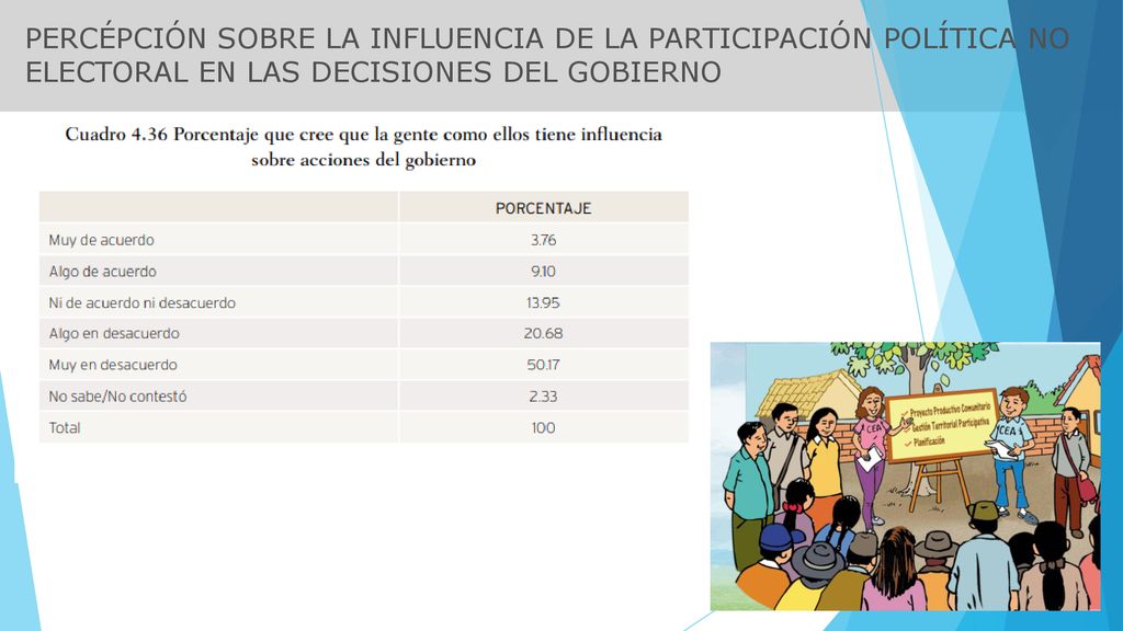 PERCÉPCIÓN SOBRE LA INFLUENCIA DE LA PARTICIPACIÓN POLÍTICA NO ELECTORAL EN LAS DECISIONES DEL GOBIERNO