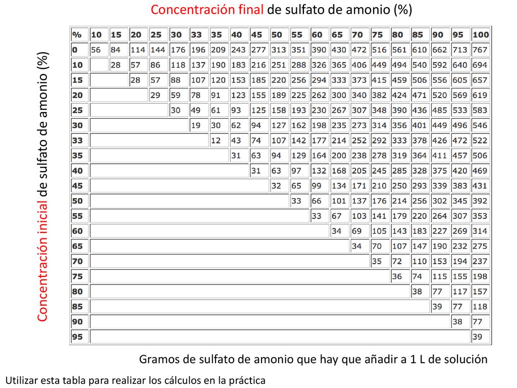 Utilizar esta tabla para realizar los cálculos en la práctica