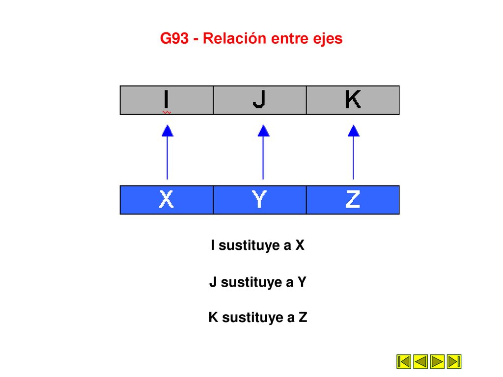 G93 - Relación entre ejes I sustituye a X J sustituye a Y