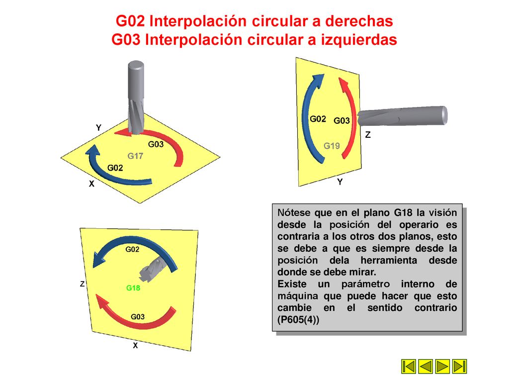 G02 Interpolación circular a derechas G03 Interpolación circular a izquierdas