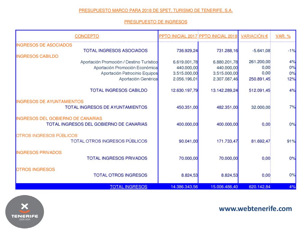PRESUPUESTO MARCO PARA 2018 DE SPET, TURISMO DE TENERIFE, S.A.
