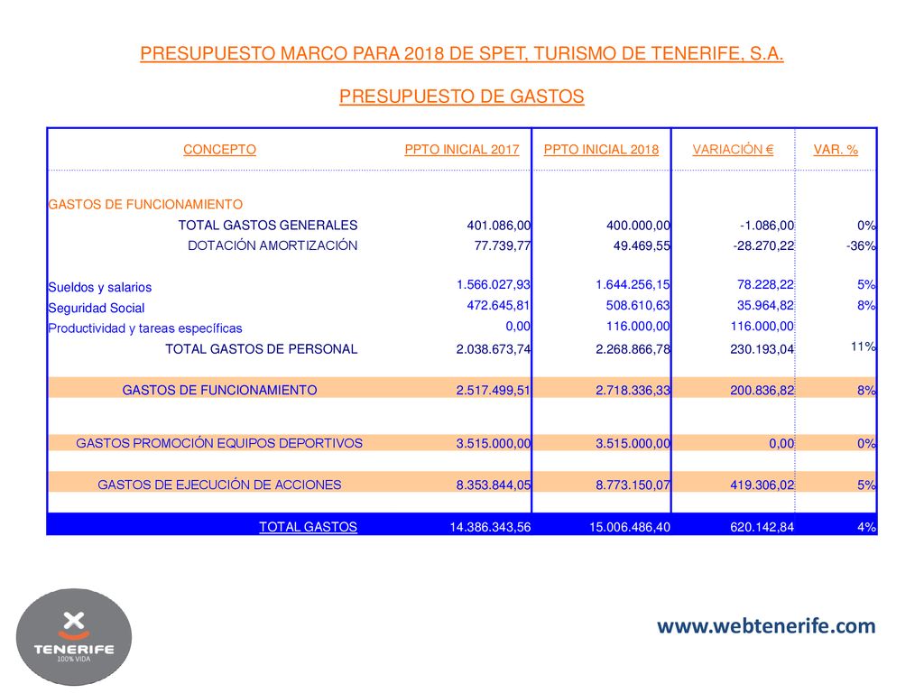 PRESUPUESTO MARCO PARA 2018 DE SPET, TURISMO DE TENERIFE, S.A.
