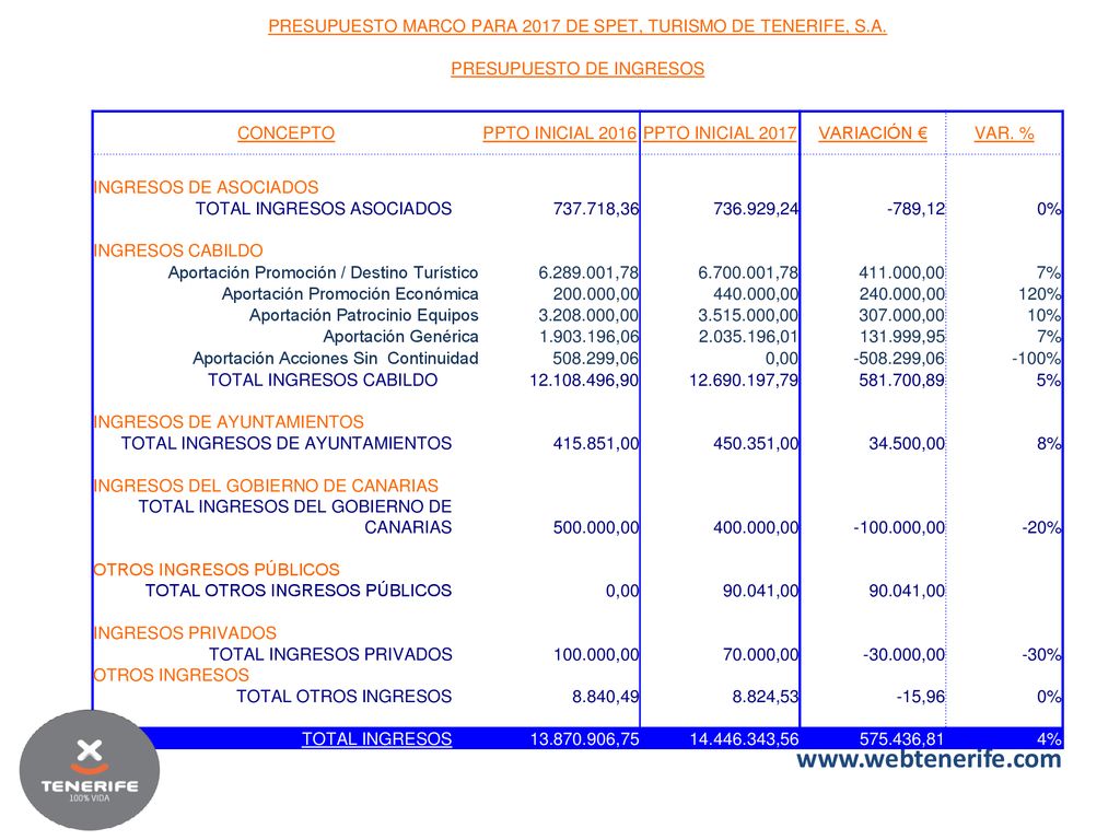 PRESUPUESTO MARCO PARA 2017 DE SPET, TURISMO DE TENERIFE, S.A.