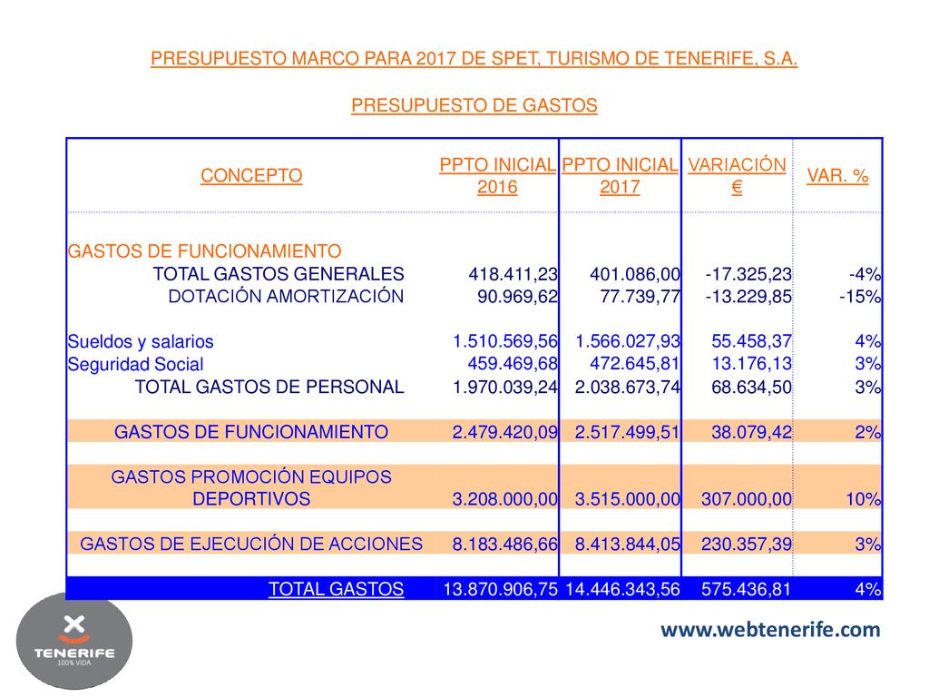 PRESUPUESTO MARCO PARA 2017 DE SPET, TURISMO DE TENERIFE, S.A.
