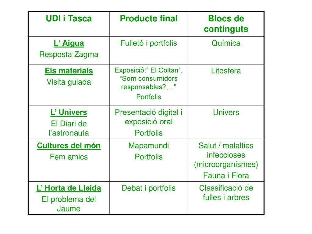 UDI i Tasca Producte final Blocs de continguts