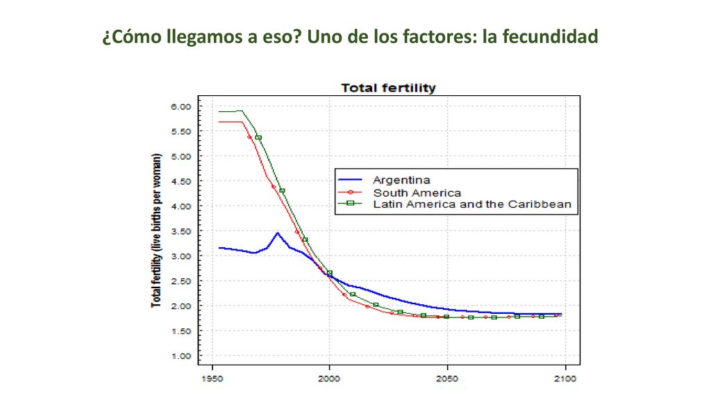 ¿Cómo llegamos a eso Uno de los factores: la fecundidad
