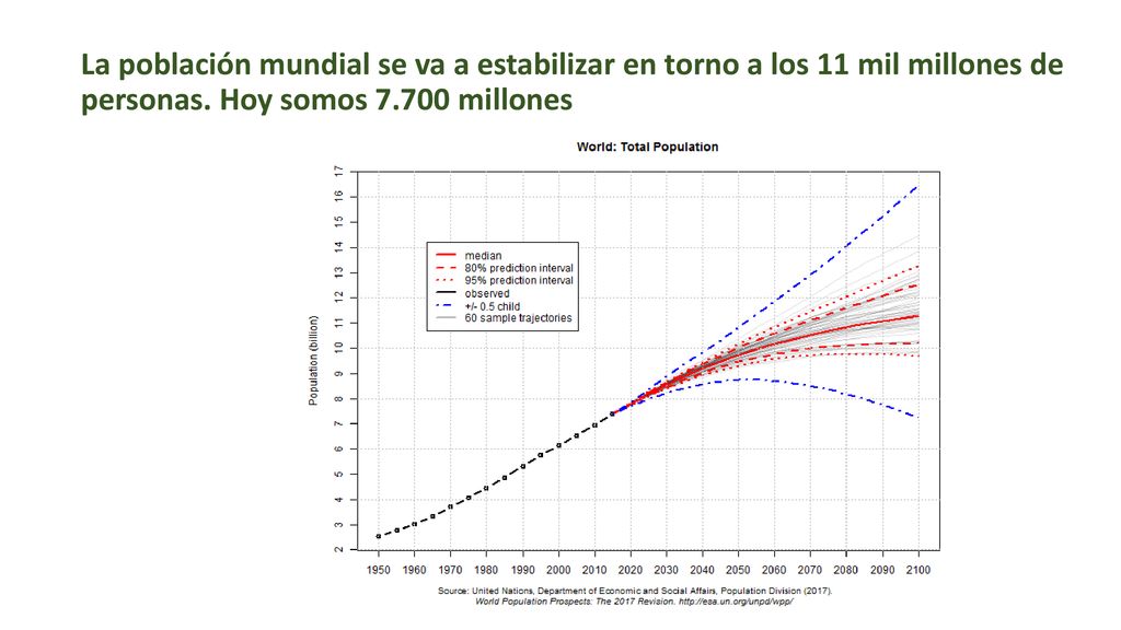 La población mundial se va a estabilizar en torno a los 11 mil millones de personas.