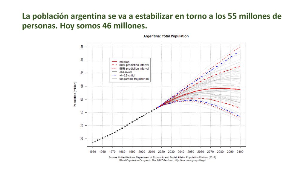 La población argentina se va a estabilizar en torno a los 55 millones de personas.