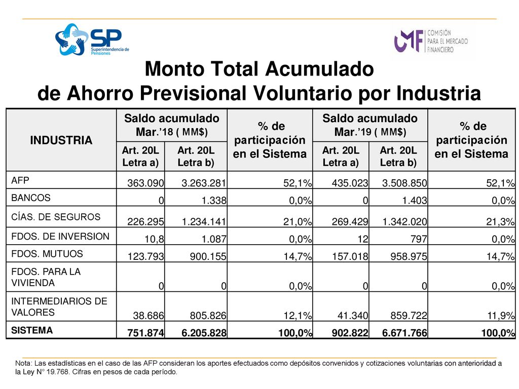 Monto Total Acumulado de Ahorro Previsional Voluntario por Industria