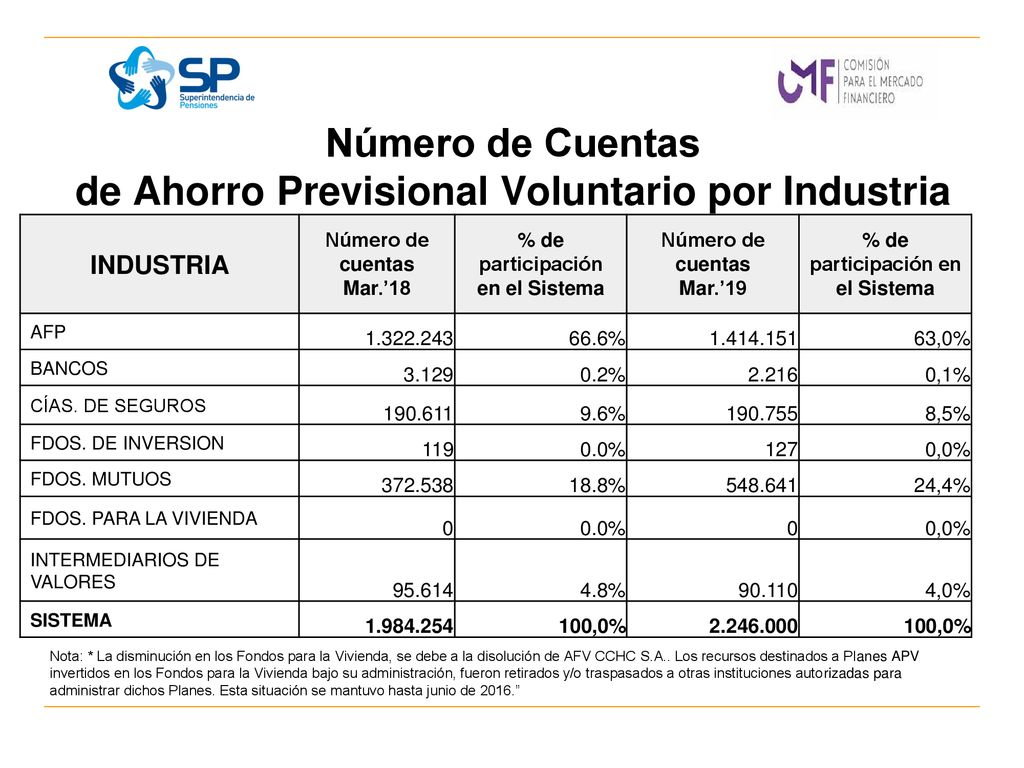 Número de Cuentas de Ahorro Previsional Voluntario por Industria