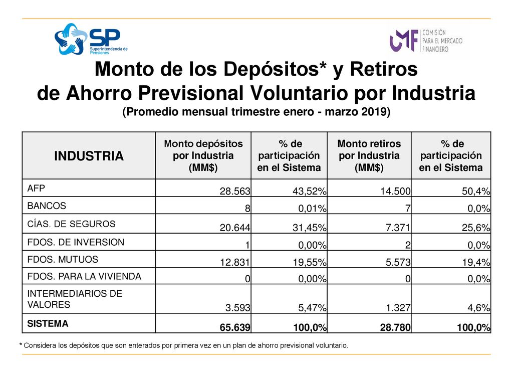 Monto depósitos por Industria (MM$) participación en el Sistema