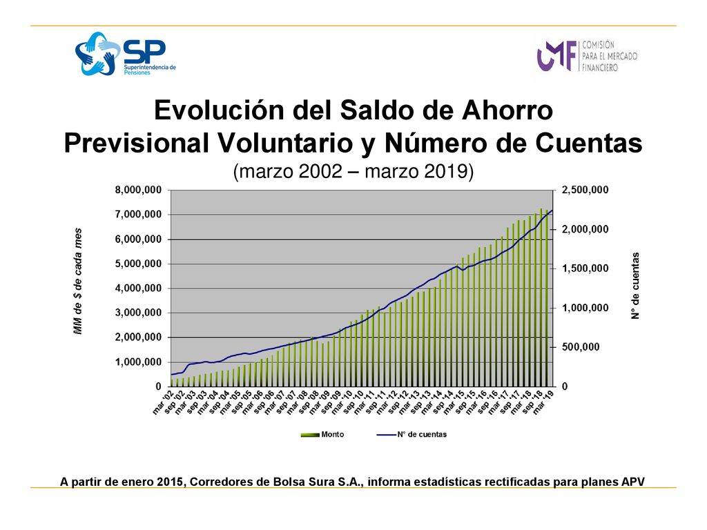 Evolución del Saldo de Ahorro Previsional Voluntario y Número de Cuentas (marzo 2002 – marzo 2019)