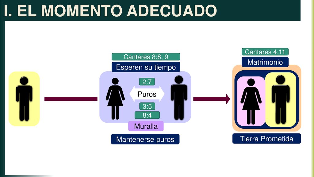 I. EL MOMENTO ADECUADO Matrimonio Esperen su tiempo Puros Muralla