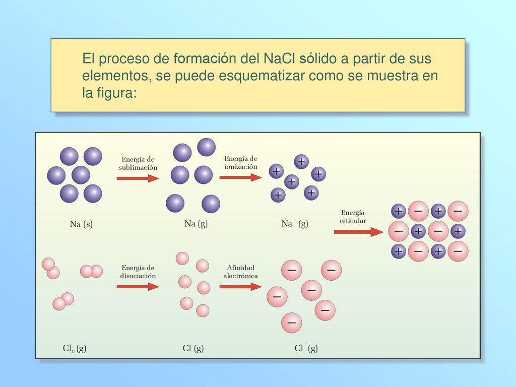 El proceso de formación del NaCl sólido a partir de sus elementos, se puede esquematizar como se muestra en