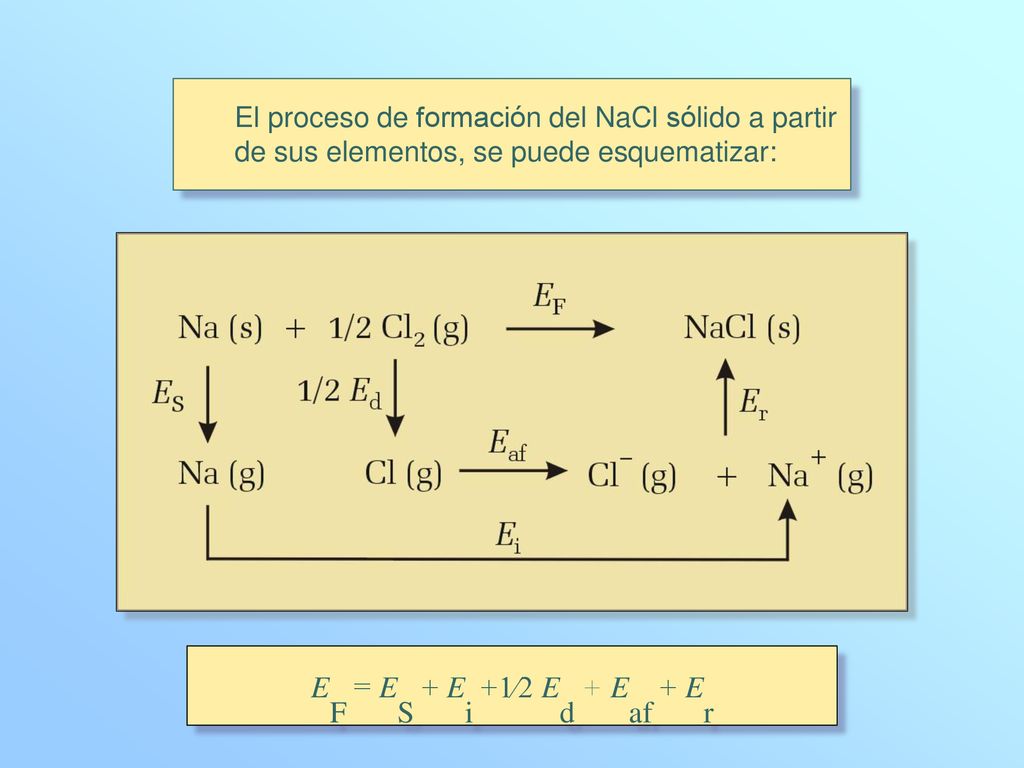 El proceso de formación del NaCl sólido a partir de sus elementos, se puede esquematizar: