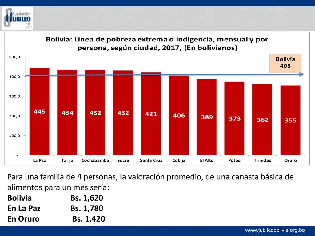 Para una familia de 4 personas, la valoración promedio, de una canasta básica de alimentos para un mes sería: