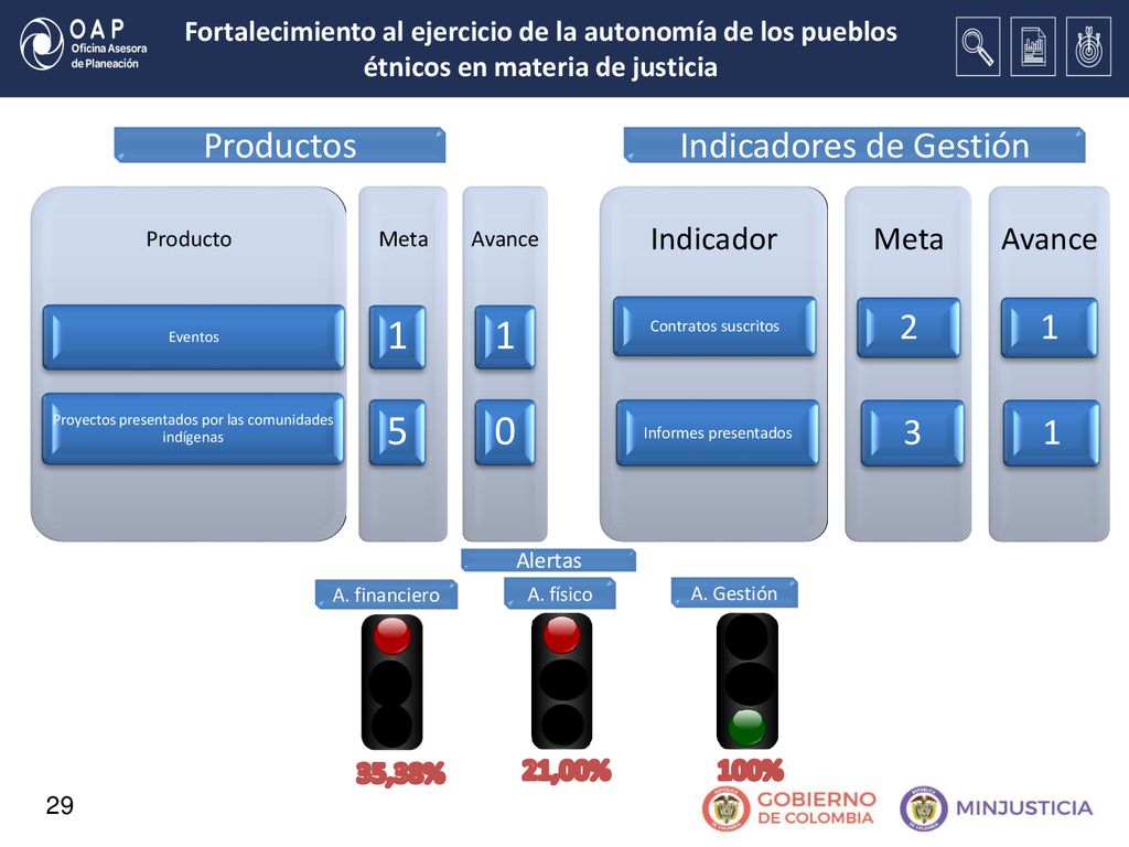 1 5 Productos Indicadores de Gestión Indicador Meta Avance