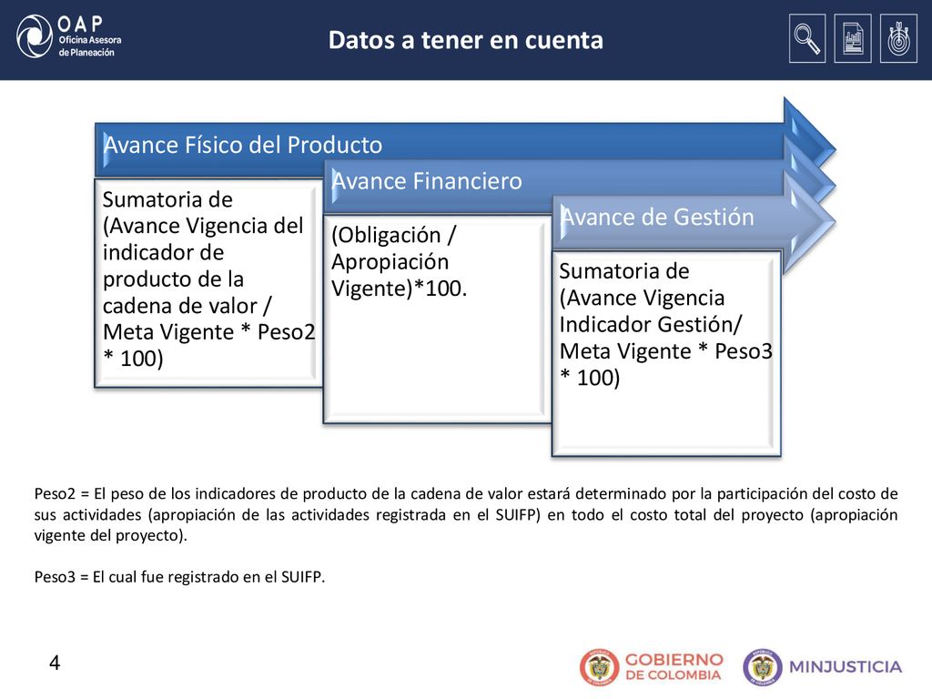 Datos a tener en cuenta Avance Físico del Producto Avance Financiero