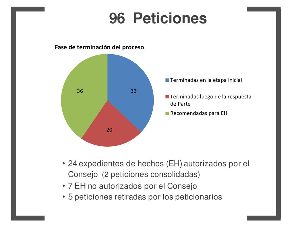 96 Peticiones 24 expedientes de hechos (EH) autorizados por el Consejo (2 peticiones consolidadas)