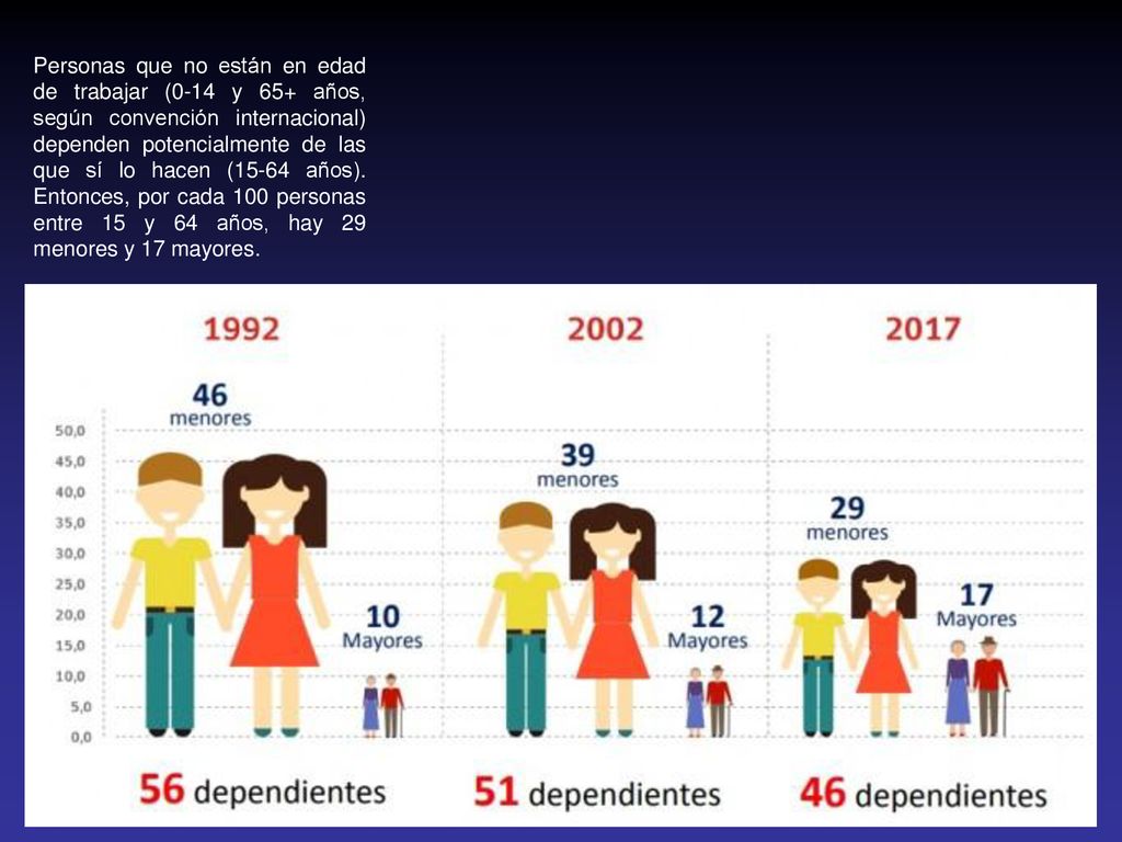 Personas que no están en edad de trabajar (0-14 y 65+ años, según convención internacional) dependen potencialmente de las que sí lo hacen (15-64 años).