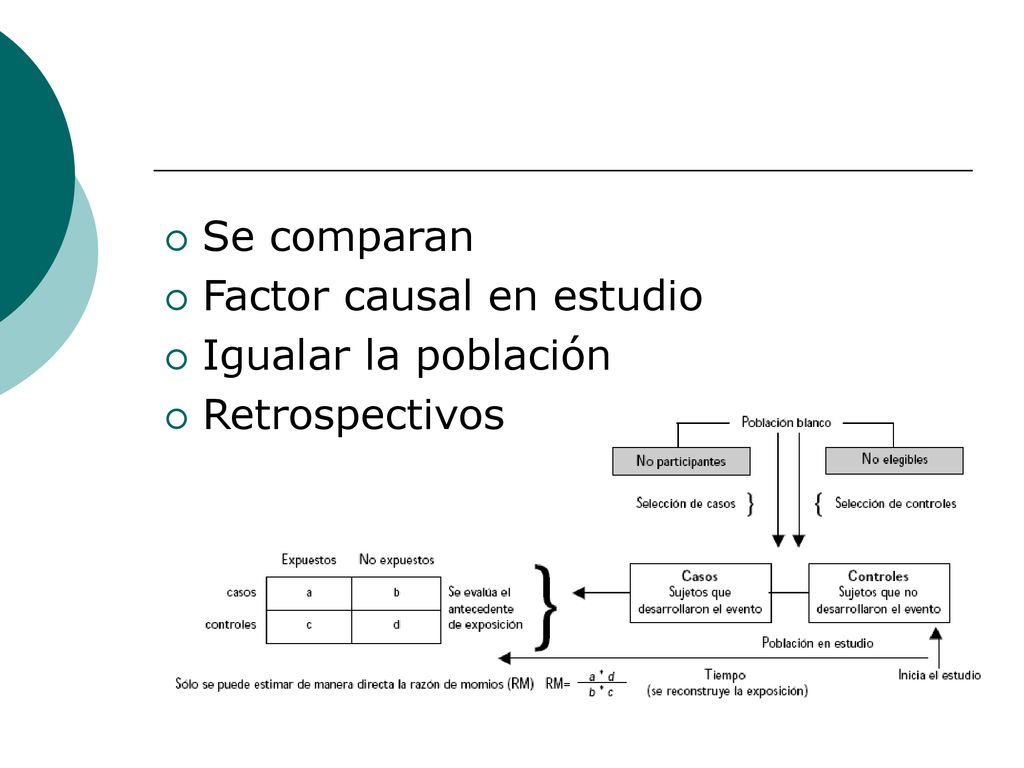 Se comparan Factor causal en estudio Igualar la población Retrospectivos