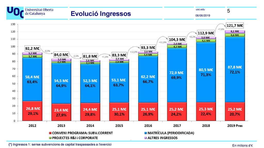Evolució Ingressos 06/06/2019. (*) Ingressos 1: sense subvencions de capital traspassades a l’exercici.