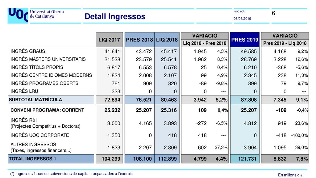 Detall Ingressos 06/06/2019. (*) Ingressos 1: sense subvencions de capital traspassades a l’exercici.