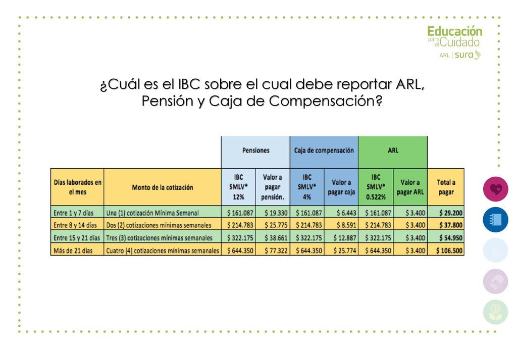 ¿Cuál es el IBC sobre el cual debe reportar ARL, Pensión y Caja de Compensación