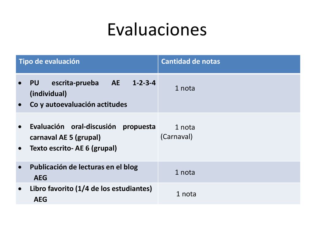 Evaluaciones Tipo de evaluación Cantidad de notas