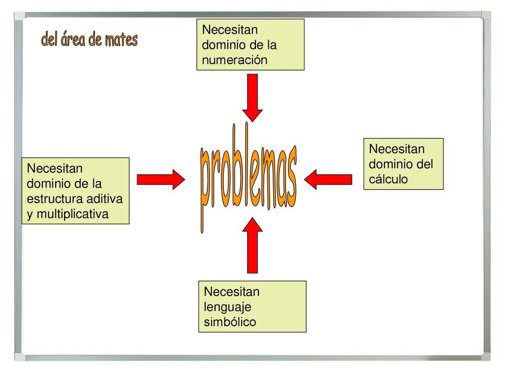 del área de mates problemas Necesitan dominio de la numeración
