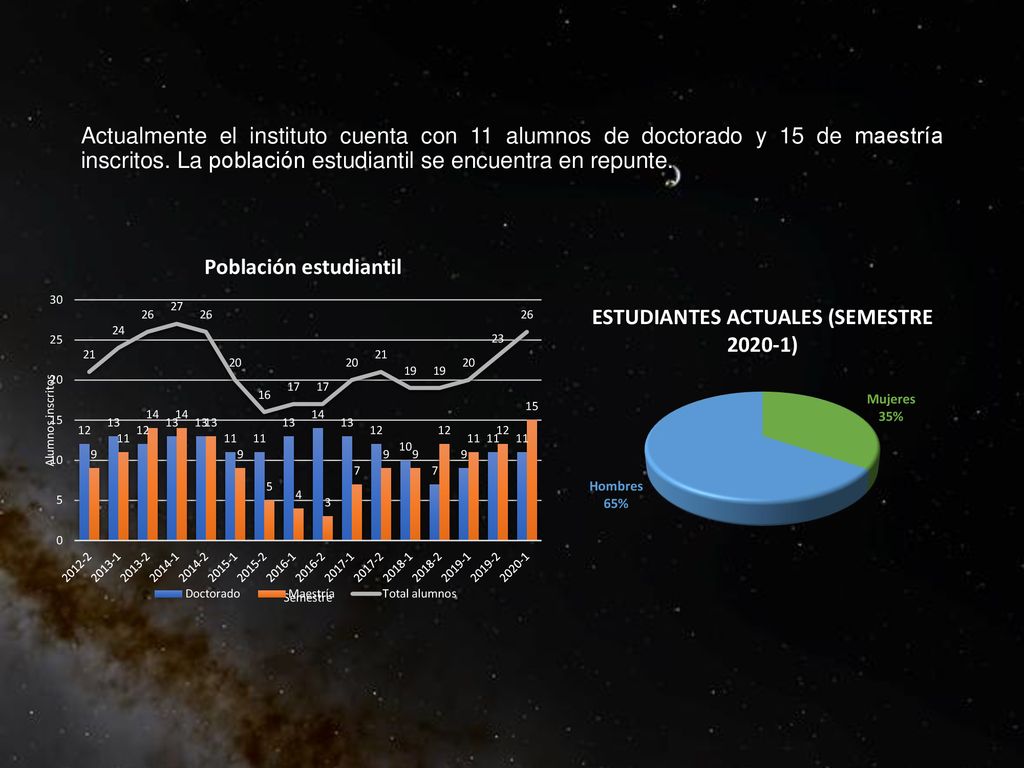 Actualmente el instituto cuenta con 11 alumnos de doctorado y 15 de maestría inscritos.