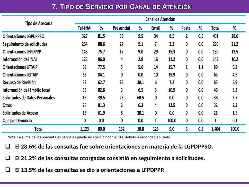 7. Tipo de Servicio por Canal de Atención