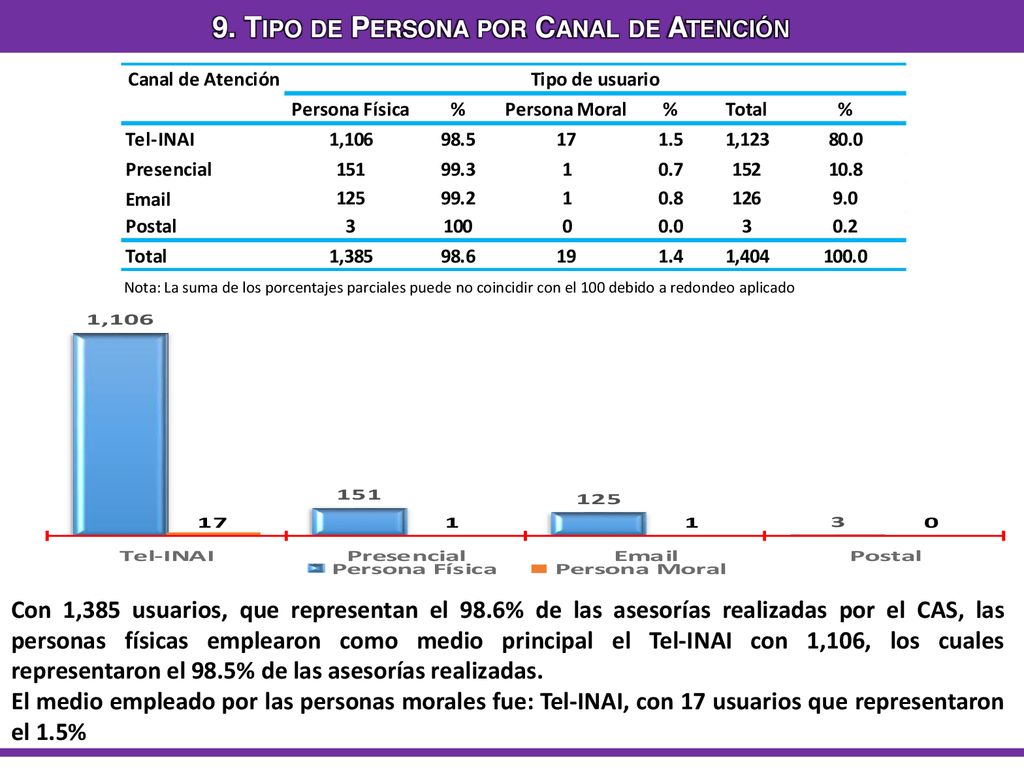 9. Tipo de Persona por Canal de Atención