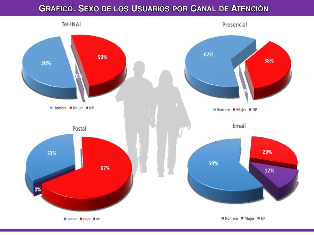 Gráfico. Sexo de los Usuarios por Canal de Atención