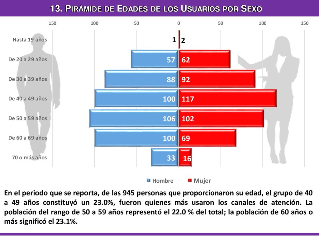 13. Pirámide de Edades de los Usuarios por Sexo