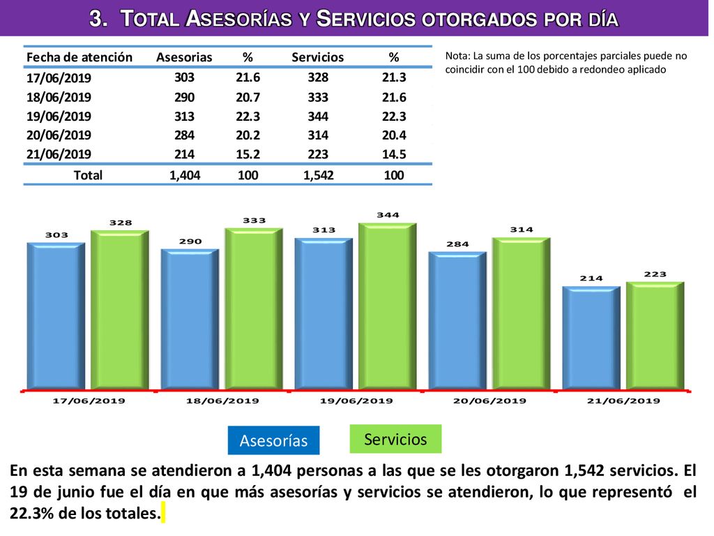 3. Total Asesorías y Servicios otorgados por día