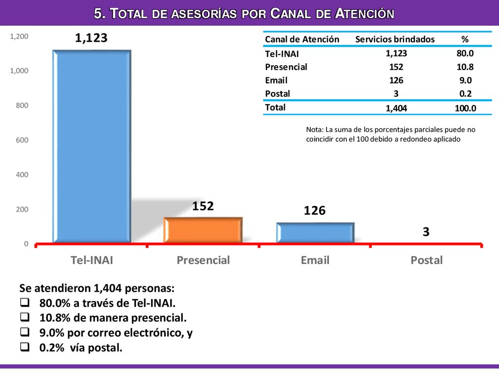5. Total de asesorías por Canal de Atención