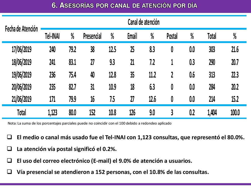 6. Asesorías por canal de atención por día
