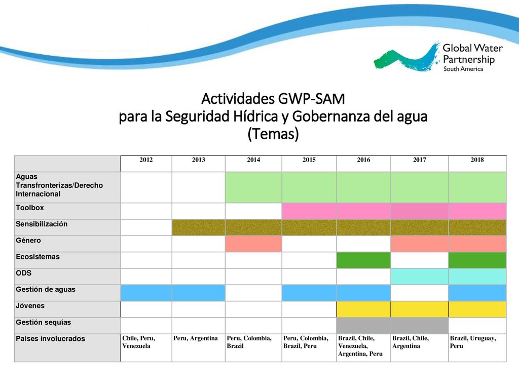 Actividades GWP-SAM para la Seguridad Hídrica y Gobernanza del agua (Temas)