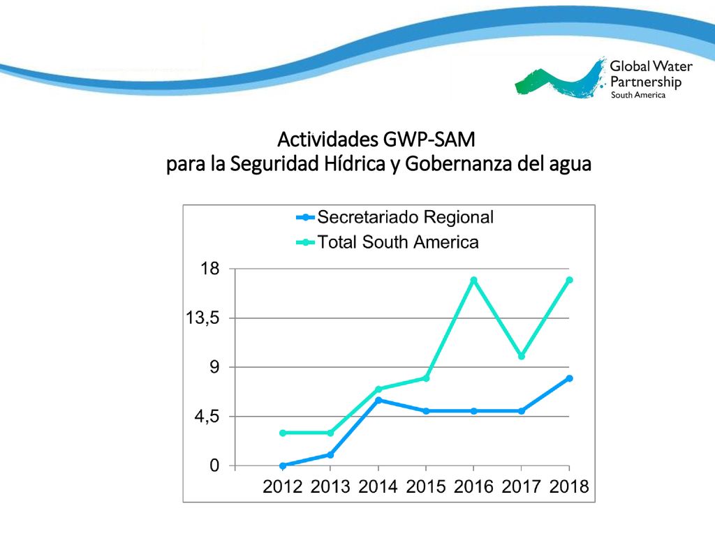 Actividades GWP-SAM para la Seguridad Hídrica y Gobernanza del agua