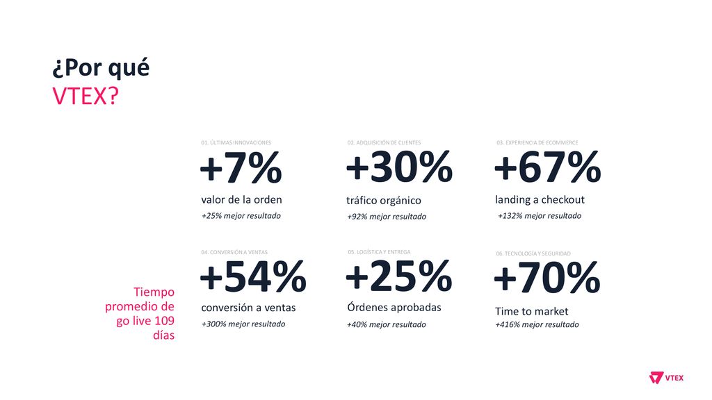 +7% +30% +67% +54% +25% +70% ¿Por qué VTEX