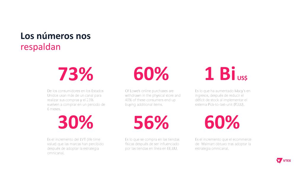 73% 60% 1 Bi US$ 30% 56% 60% Los números nos respaldan
