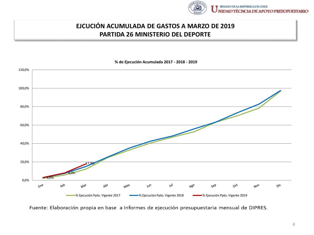 EJCUCIÓN ACUMULADA DE GASTOS A MARZO DE 2019 PARTIDA 26 MINISTERIO DEL DEPORTE