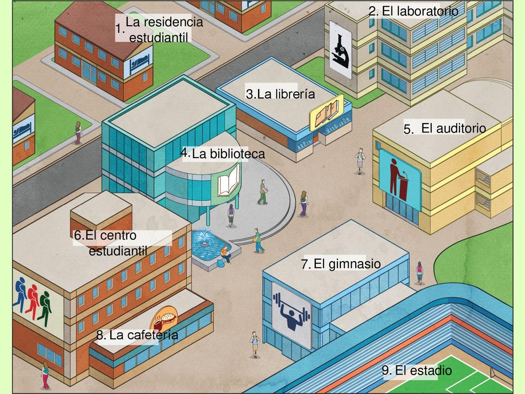 2. El laboratorio. La residencia. estudiantil La librería. 5. El auditorio. 4. La biblioteca.
