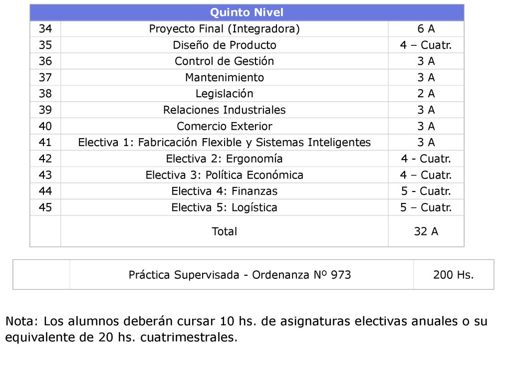 Quinto Nivel 34. Proyecto Final (Integradora) 6 A. 35. Diseño de Producto. 4 – Cuatr. 36. Control de Gestión.